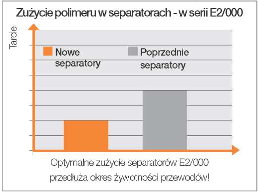 Zużycie polimeru w separatorach